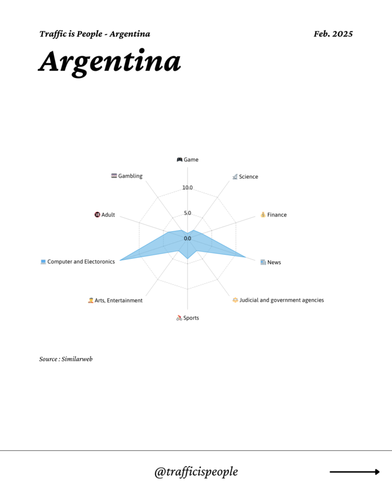 February 2025 Top 10 Popular Content Categories Argentina