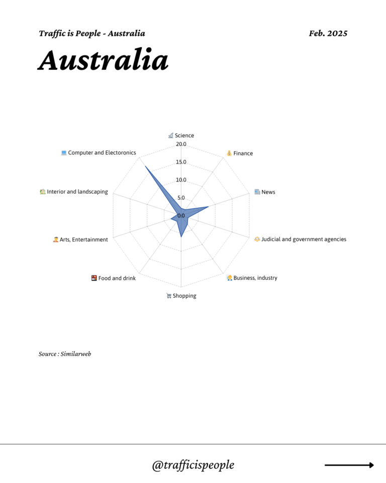 February 2025 Top 10 Popular Content Categories Australia