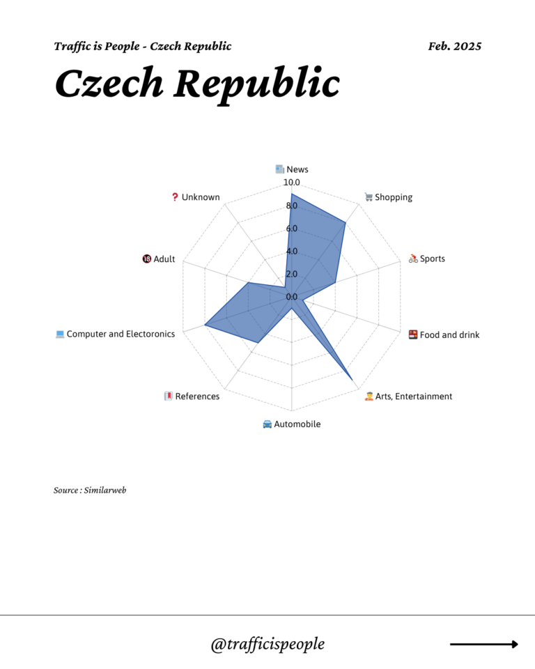 February 2025 Top 10 Popular Content Categories Czech Republic