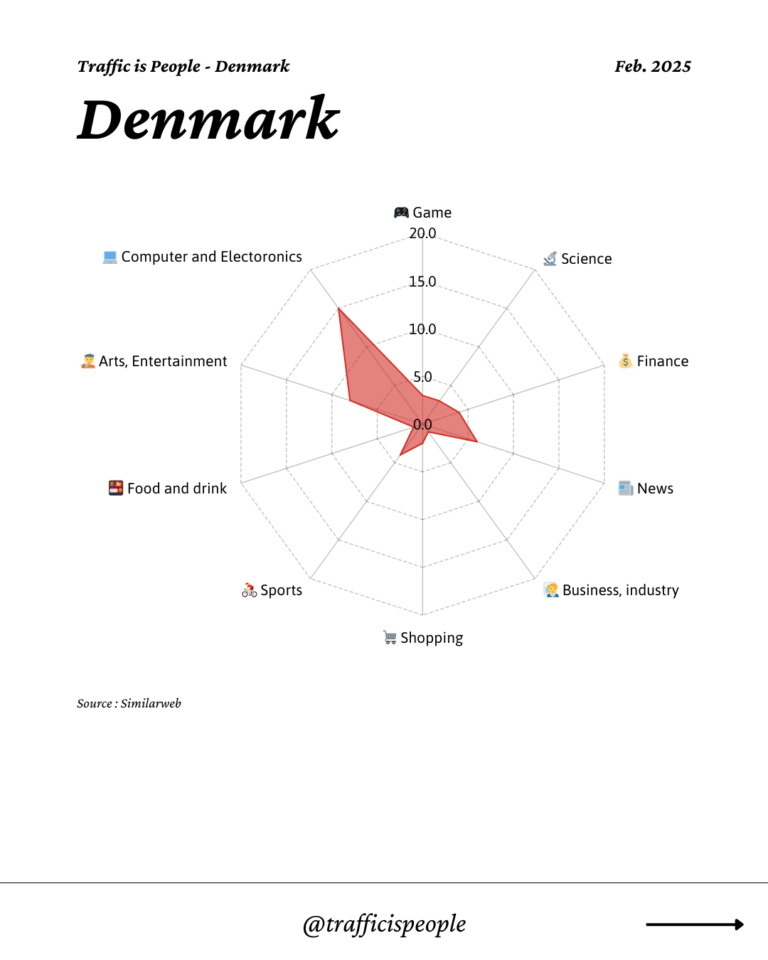 February 2025 Top 10 Popular Content Categories Denmark