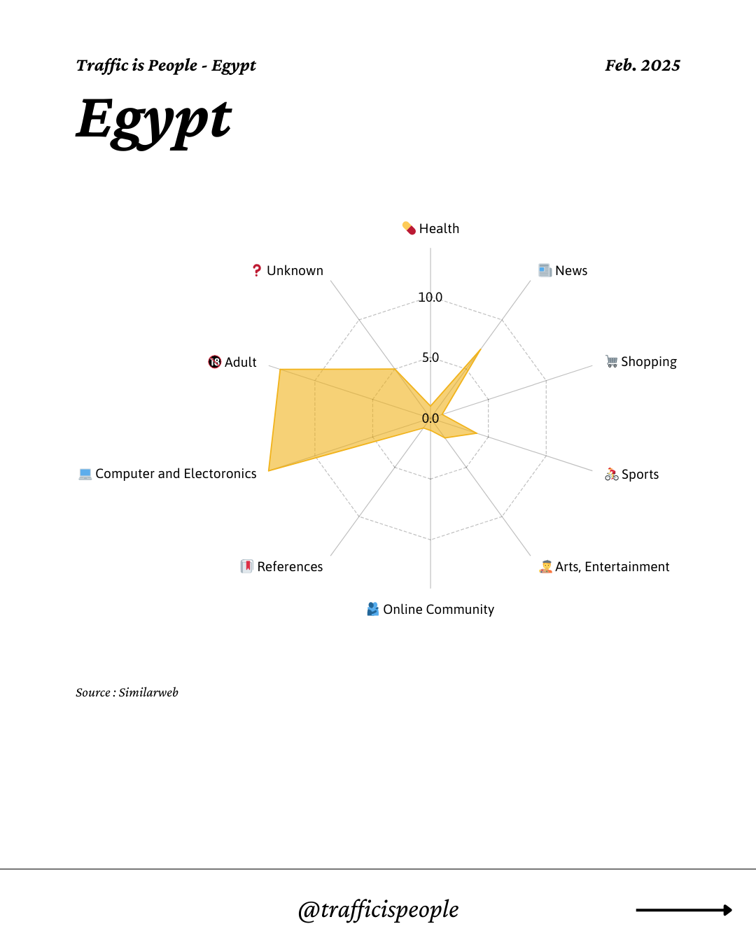 February 2025 Top 10 Popular Content Categories Egypt