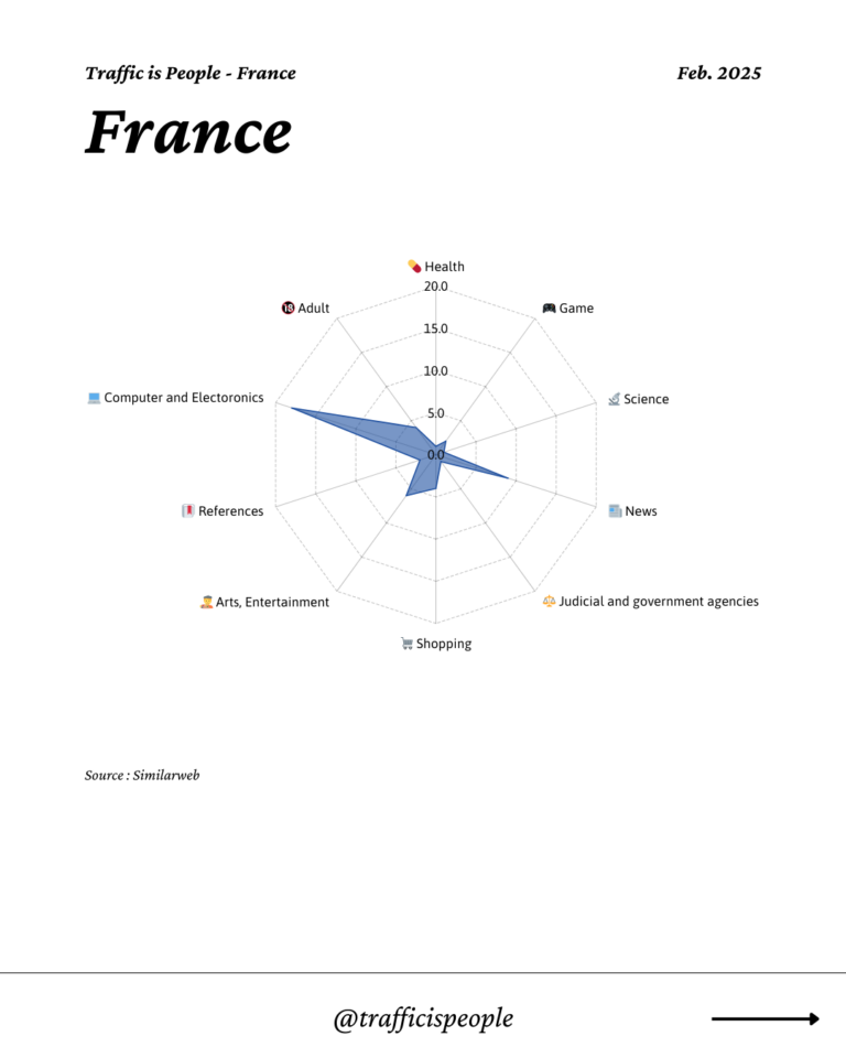February 2025 Top 10 Popular Content Categories France