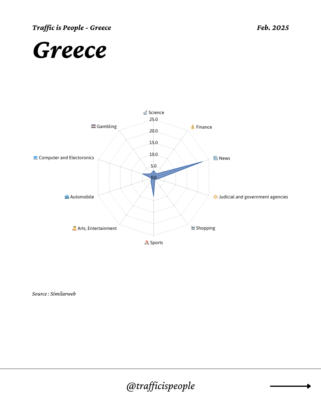 February 2025 Top 10 Popular Content Categories Greece