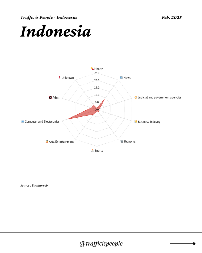 February 2025 Top 10 Popular Content Categories Indonesia