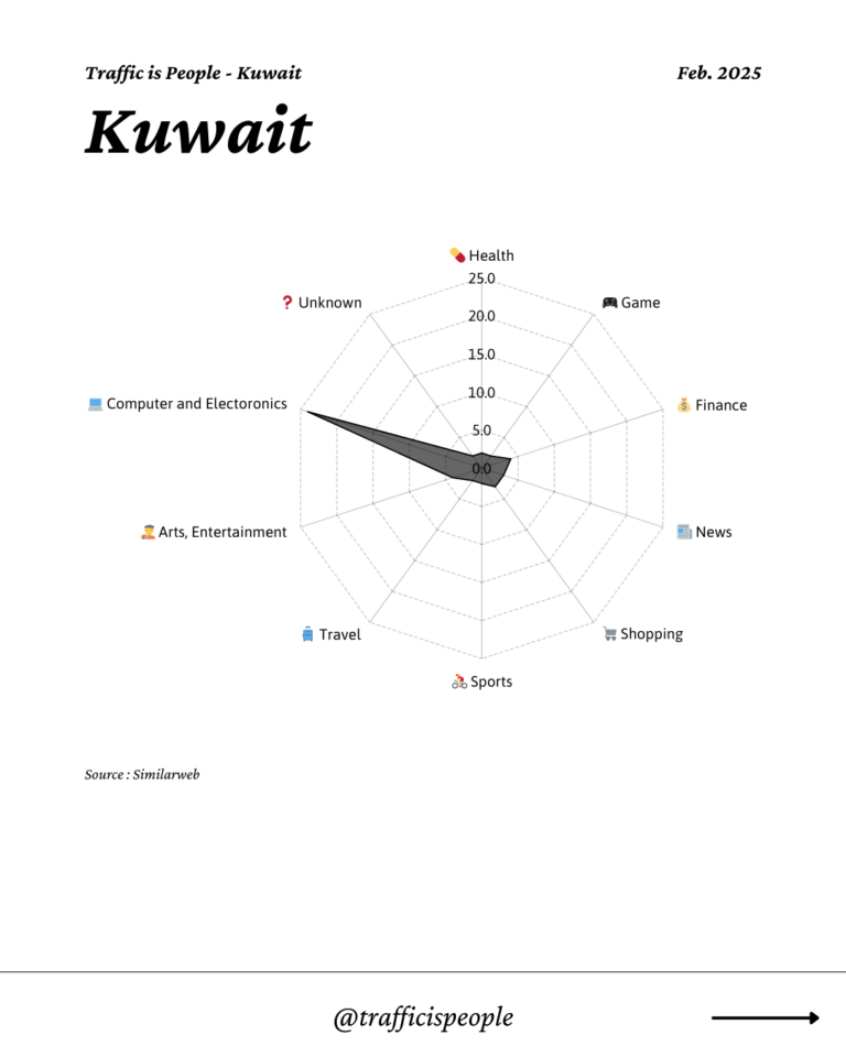 February 2025 Top 10 Popular Content Categories Kuwait
