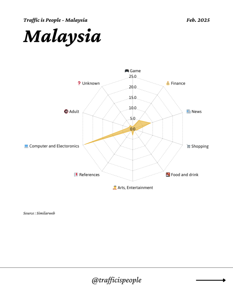 February 2025 Top 10 Popular Content Categories Malaysia