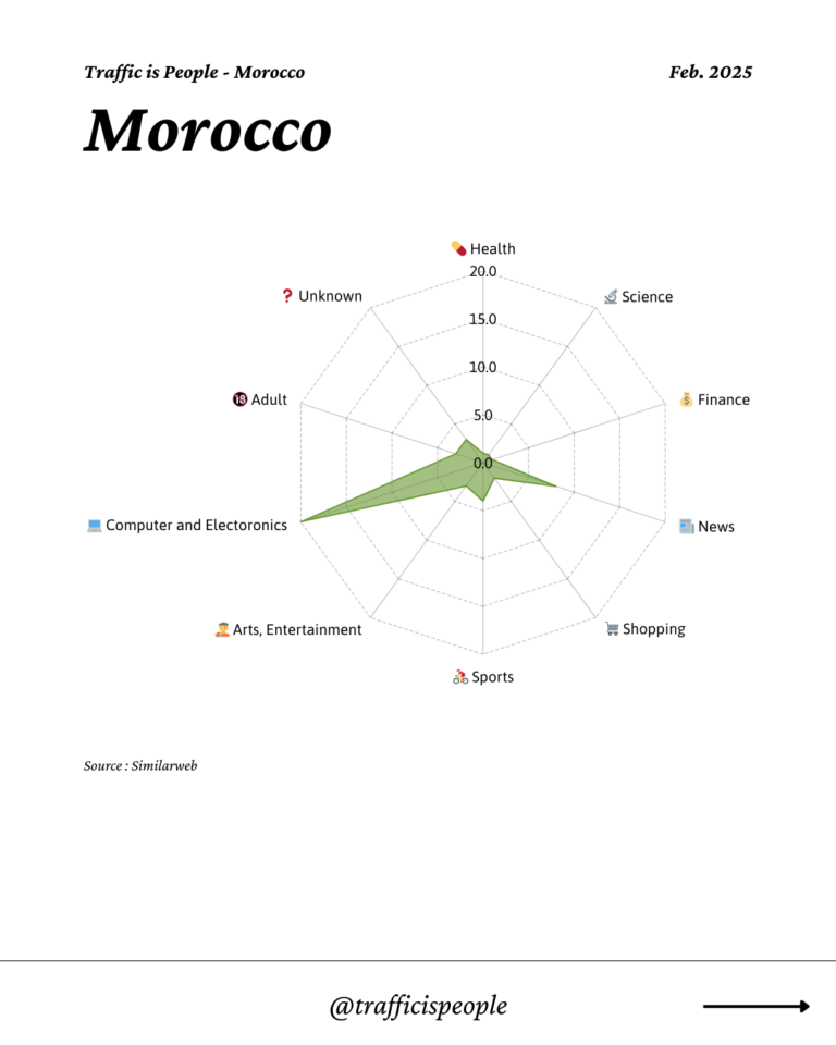 February 2025 Top 10 Popular Content Categories Morocco