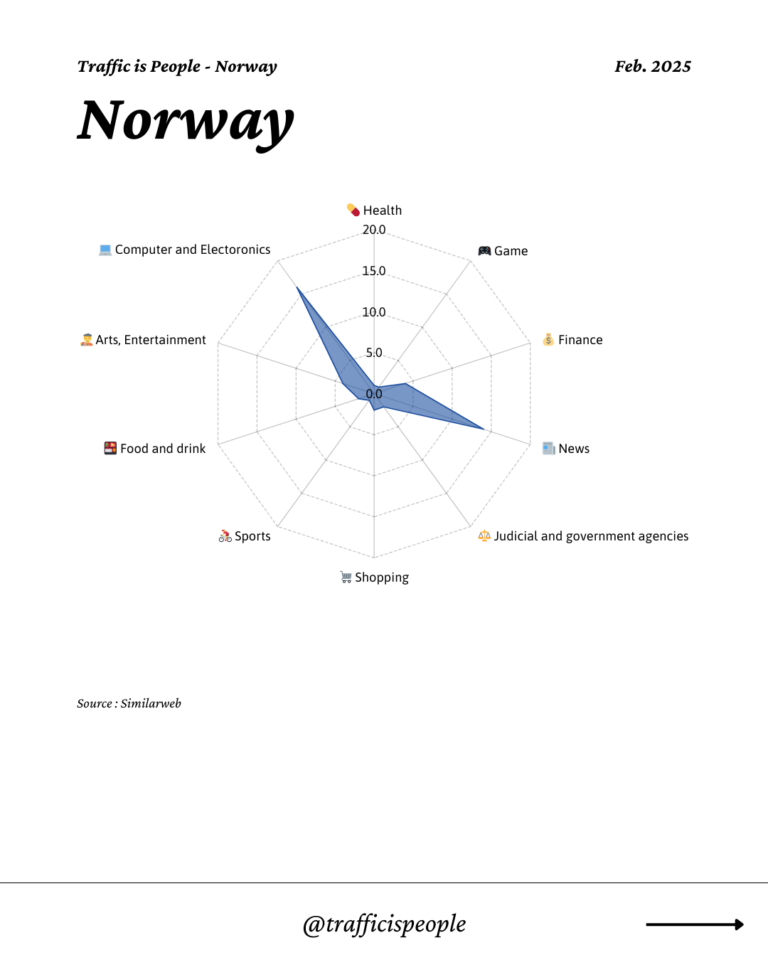 February 2025 Top 10 Popular Content Categories Norway