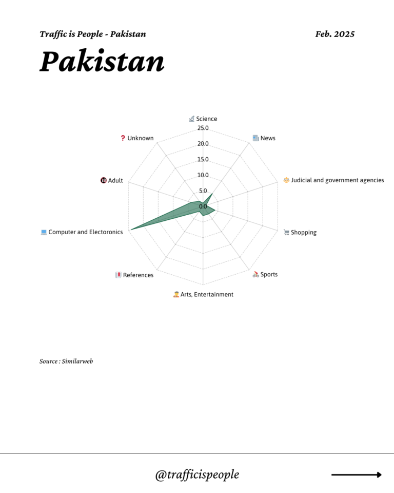 February 2025 Top 10 Popular Content Categories Pakistan