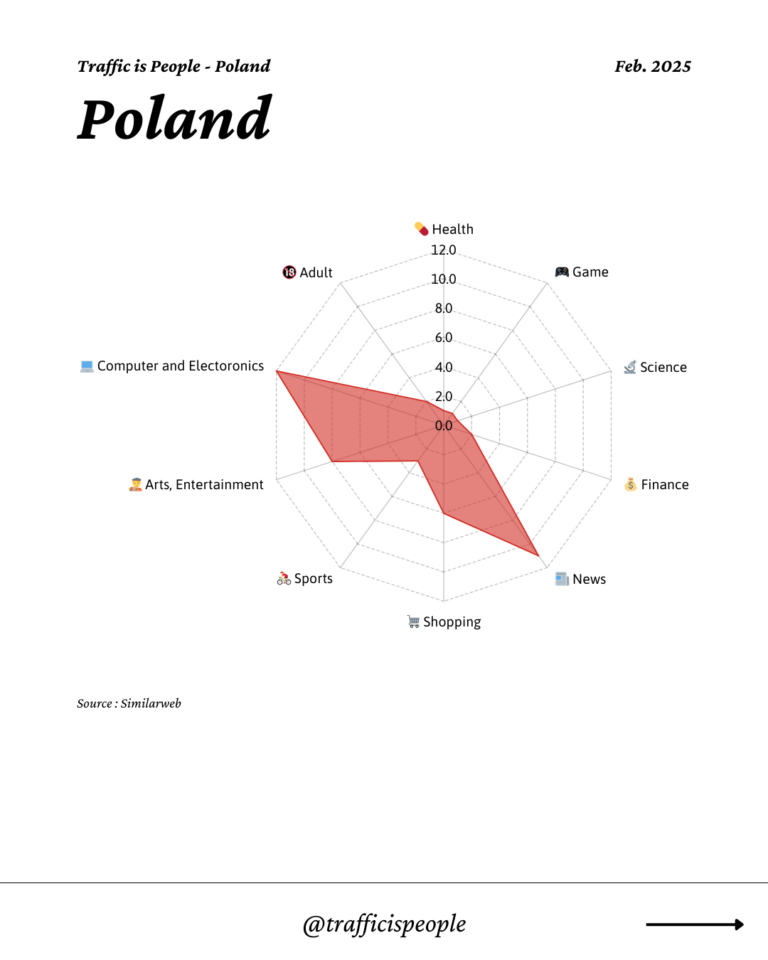February 2025 Top 10 Popular Content Categories Poland