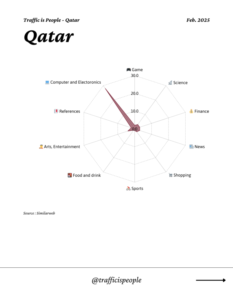 February 2025 Top 10 Popular Content Categories Qatar