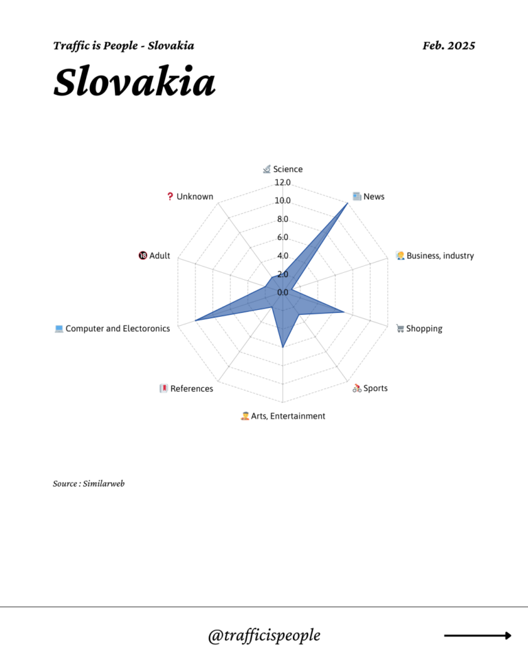 February 2025 Top 10 Popular Content Categories Slovakia
