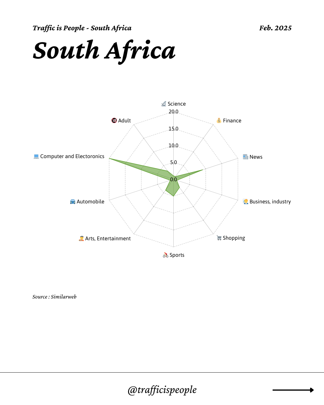February 2025 Top 10 Popular Content Categories South Africa