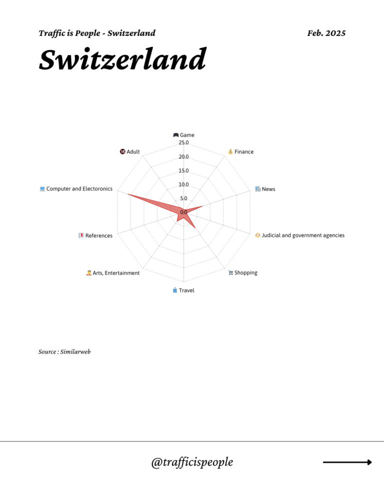February 2025 Top 10 Popular Content Categories Switzerland