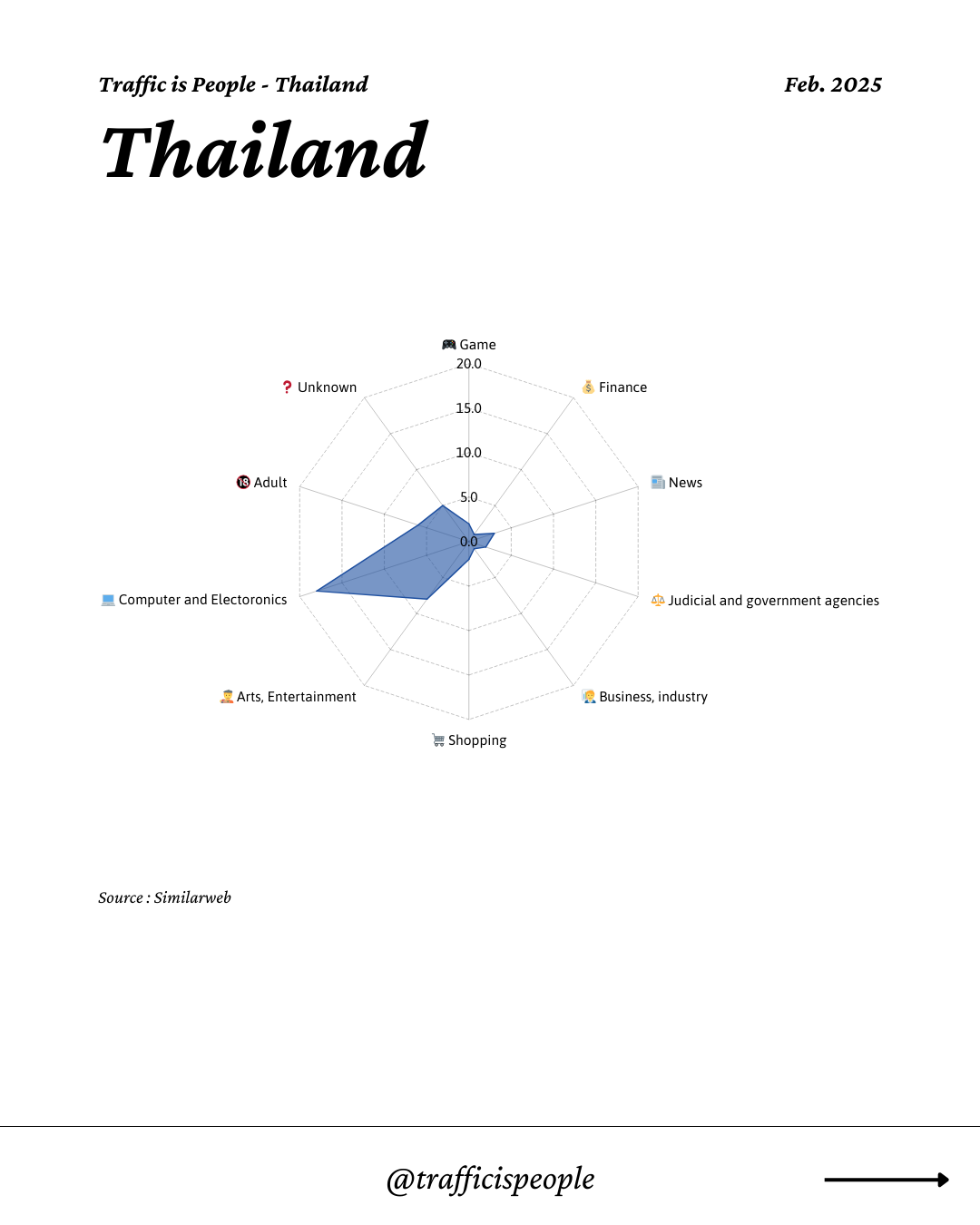 February 2025 Top 10 Popular Content Categories Thailand