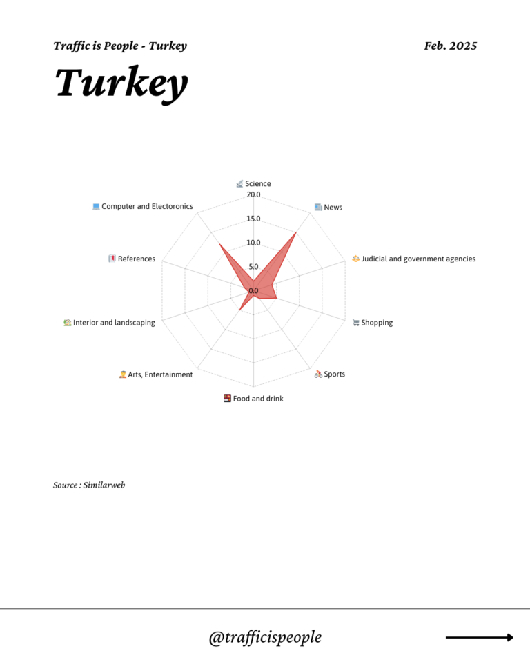 February 2025 Top 10 Popular Content Categories Turkey