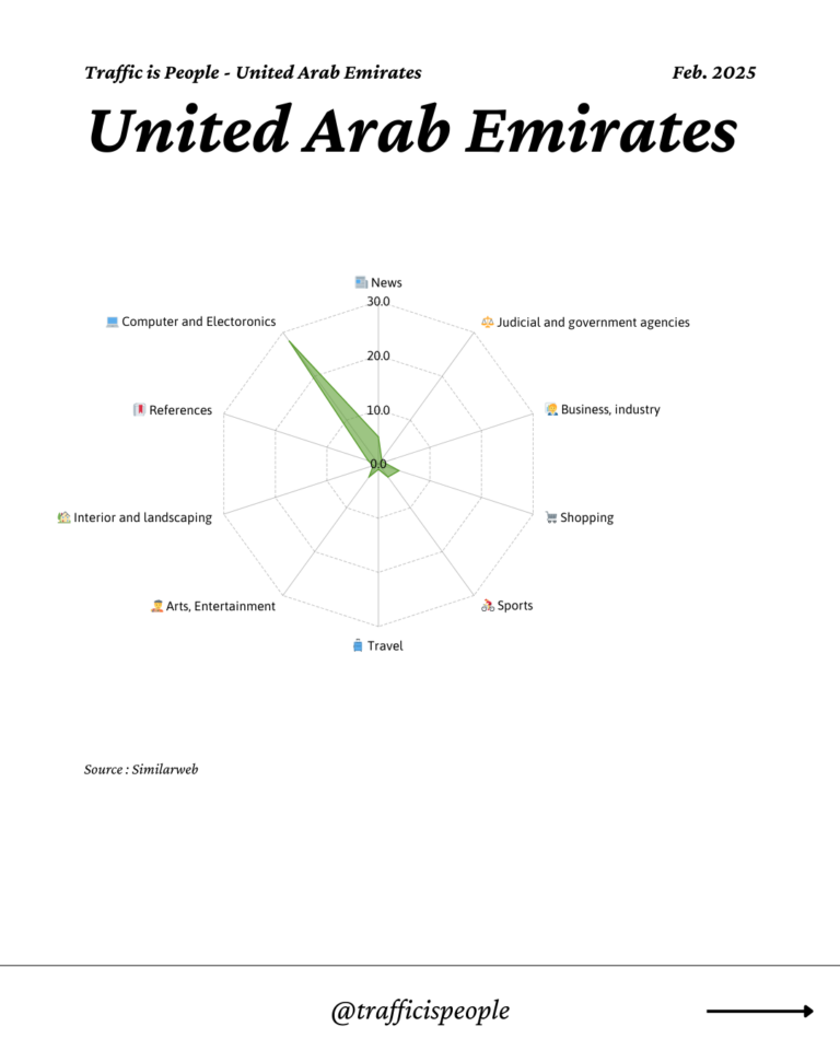 February 2025 Top 10 Popular Content Categories United Arab Emirates
