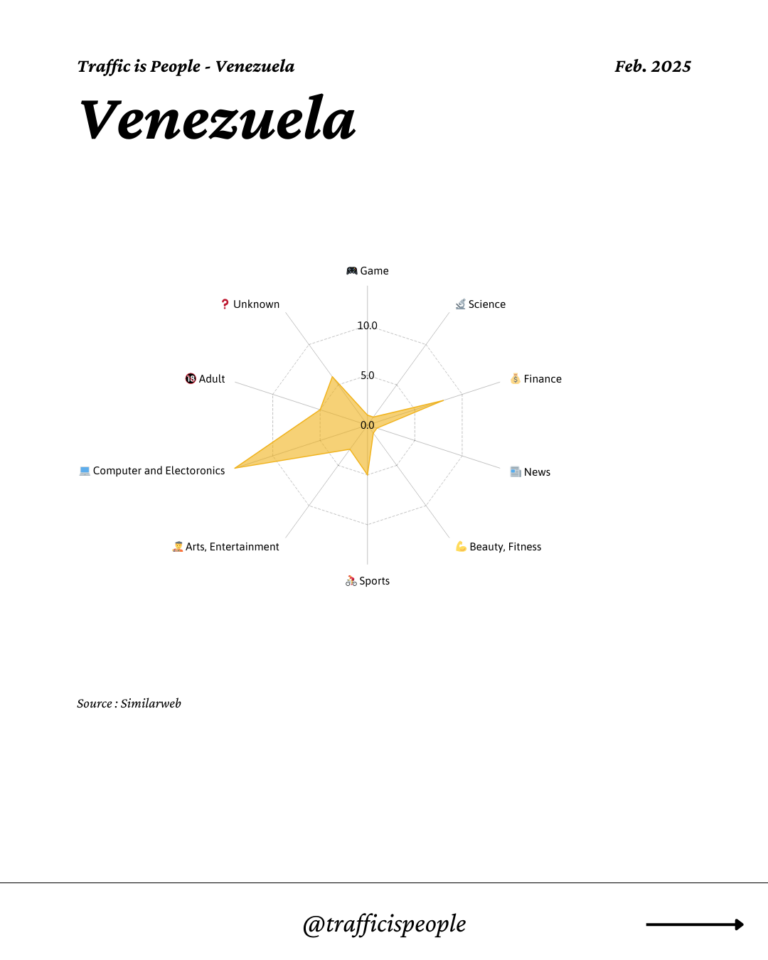 February 2025 Top 10 Popular Content Categories Venezuela