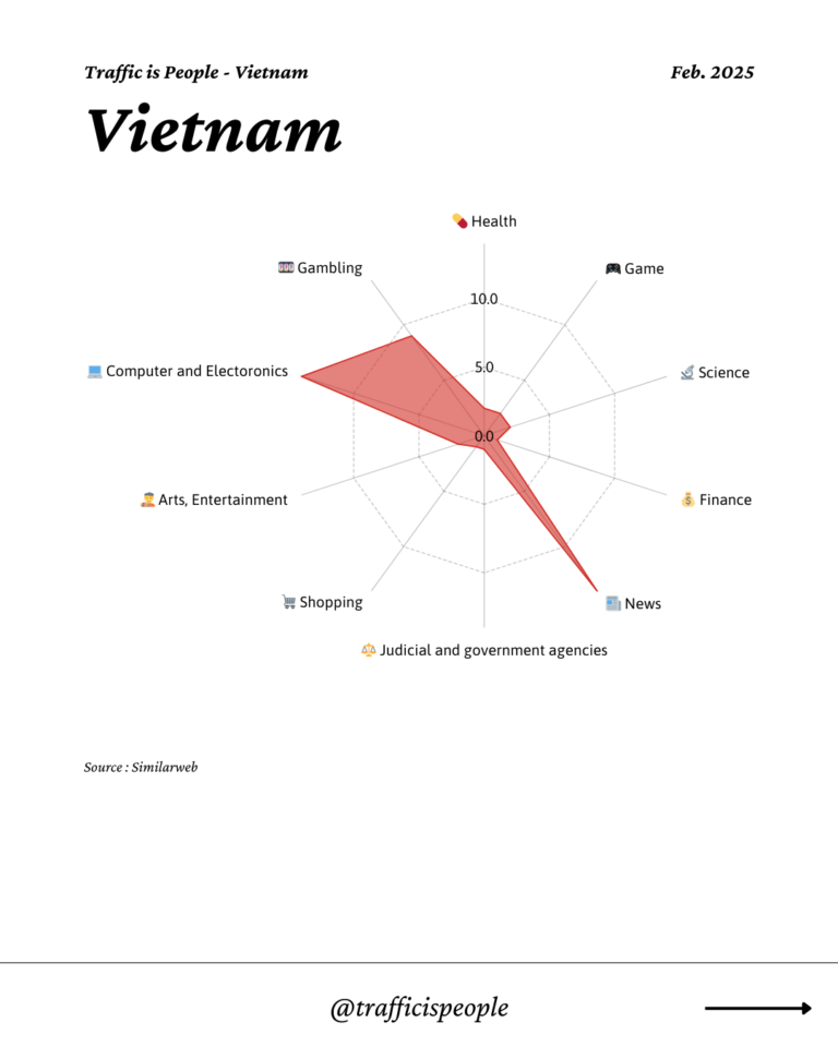 February 2025 Top 10 Popular Content Categories Vietnam