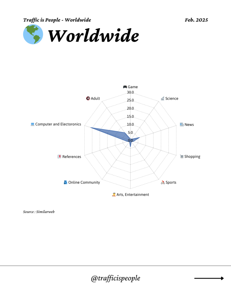 February 2025 Top 10 Popular Content Categories Worldwide