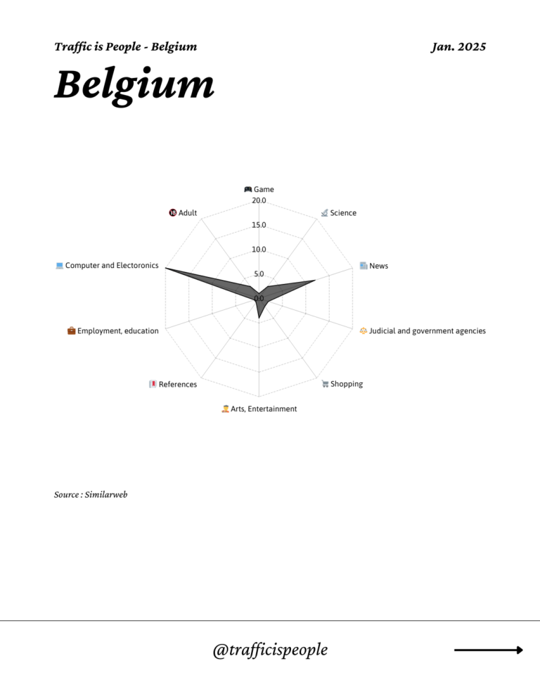 January 2025 Top 10 Popular Content Categories Belgium