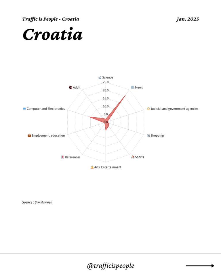January 2025 Top 10 Popular Content Categories Croatia