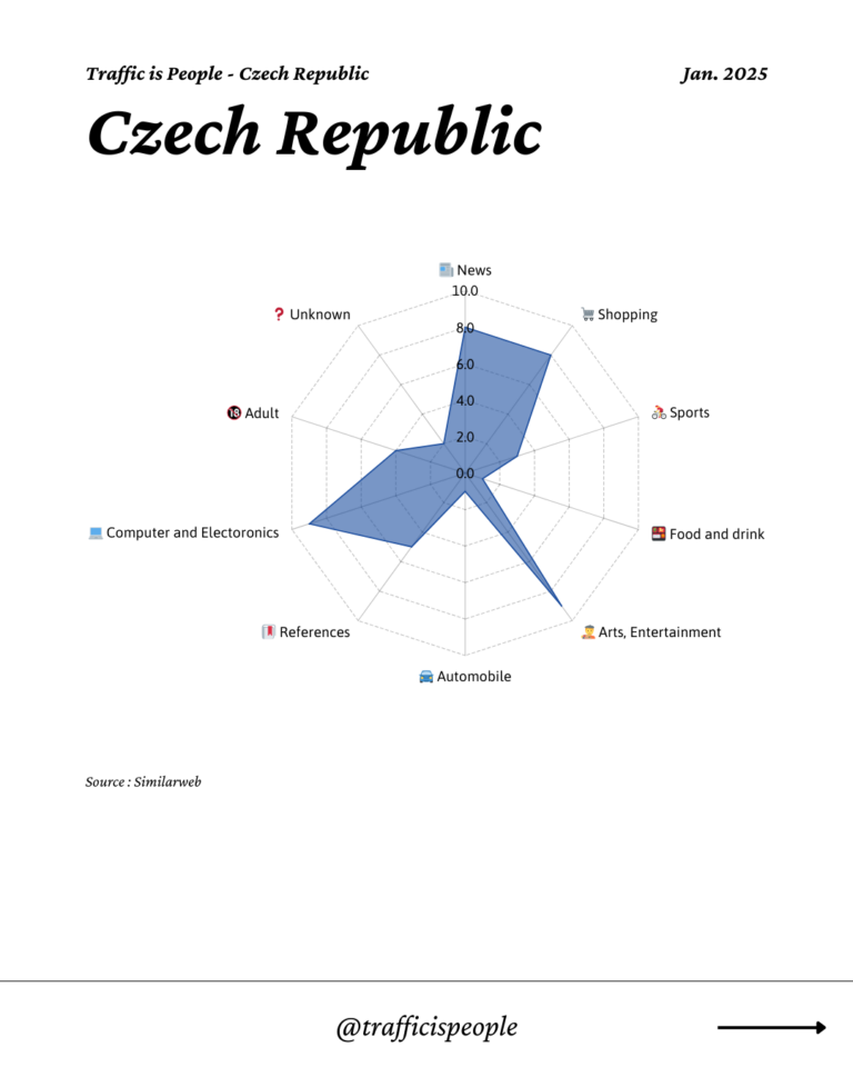 January 2025 Top 10 Popular Content Categories Czech Republic