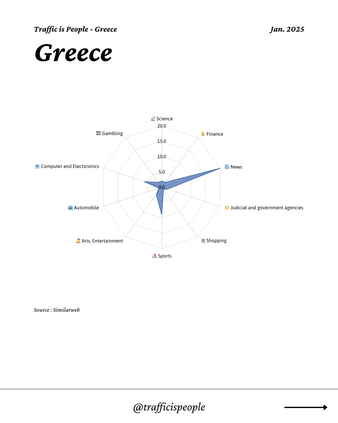 January 2025 Top 10 Popular Content Categories Greece