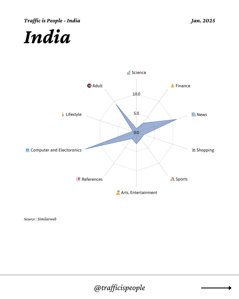January 2025 Top 10 Popular Content Categories India