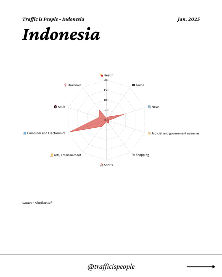 January 2025 Top 10 Popular Content Categories Indonesia