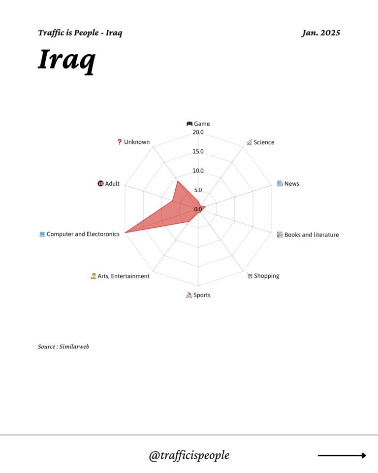 January 2025 Top 10 Popular Content Categories Iraq