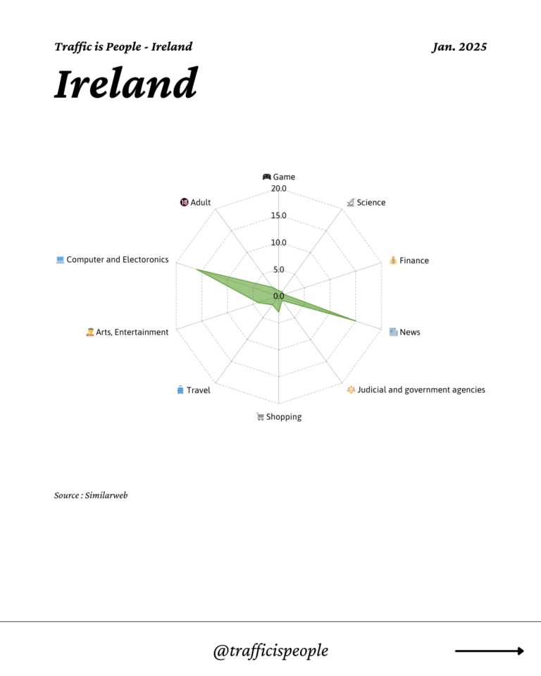 January 2025 Top 10 Popular Content Categories Ireland