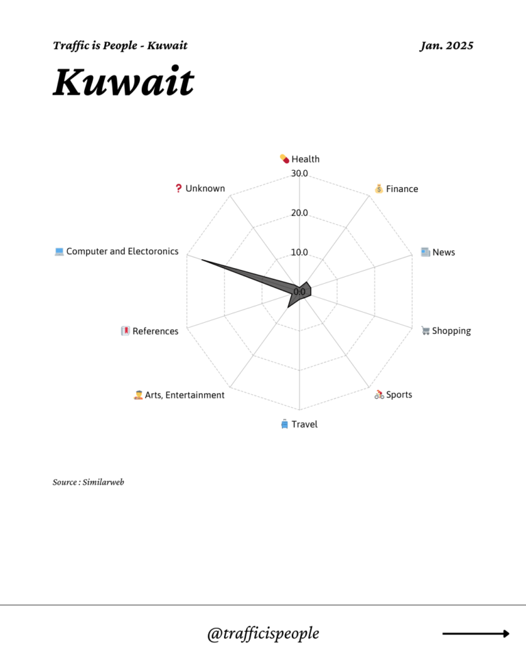 January 2025 Top 10 Popular Content Categories Kuwait