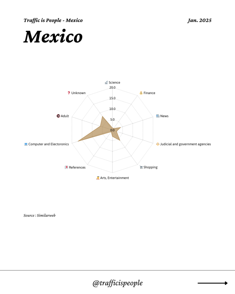 January 2025 Top 10 Popular Content Categories Mexico