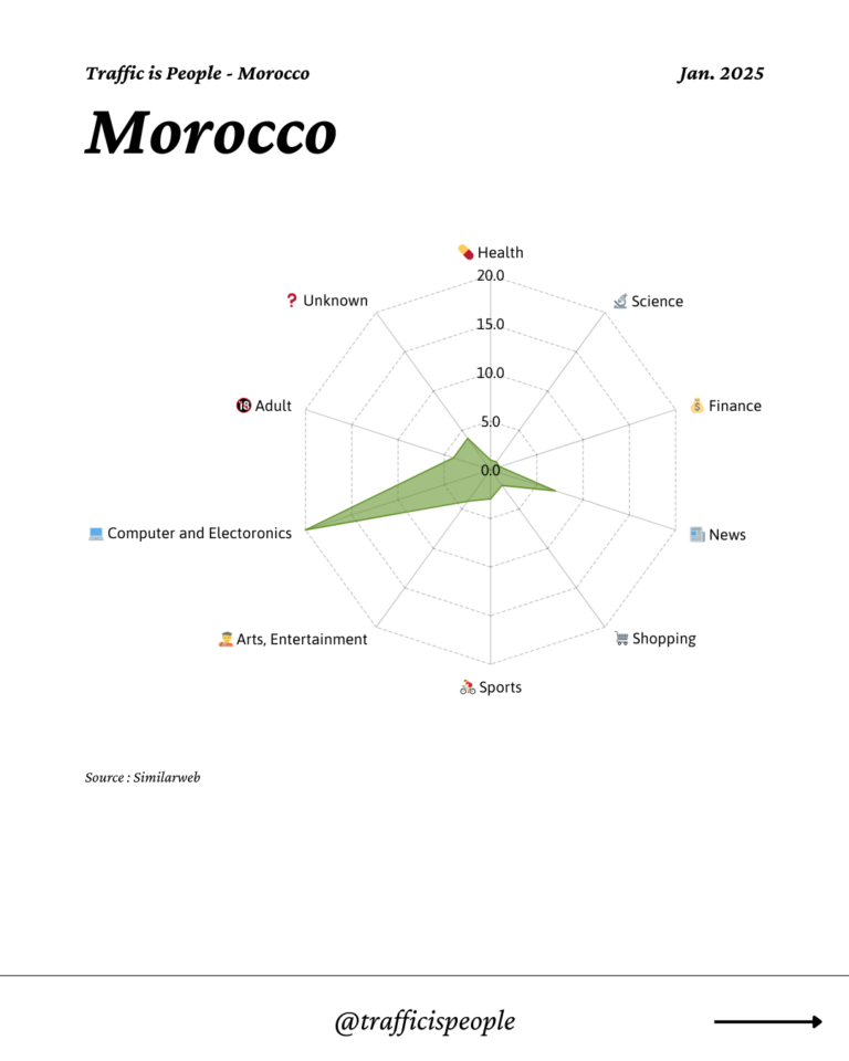 January 2025 Top 10 Popular Content Categories Morocco