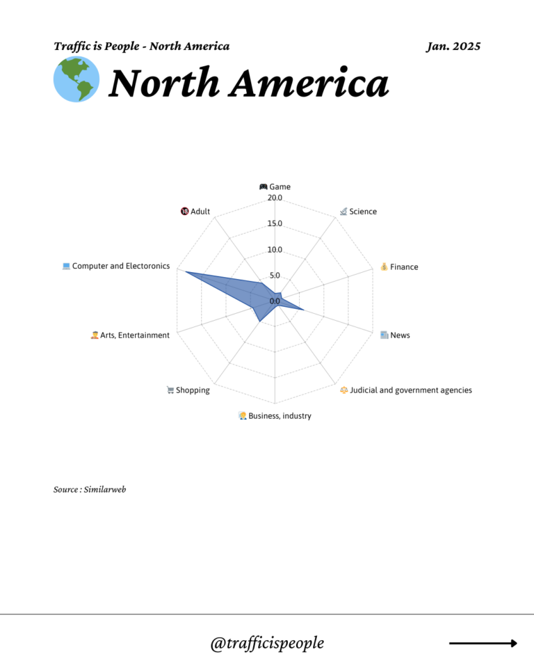 January 2025 Top 10 Popular Content Categories North America