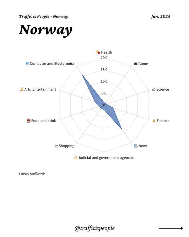 January 2025 Top 10 Popular Content Categories Norway