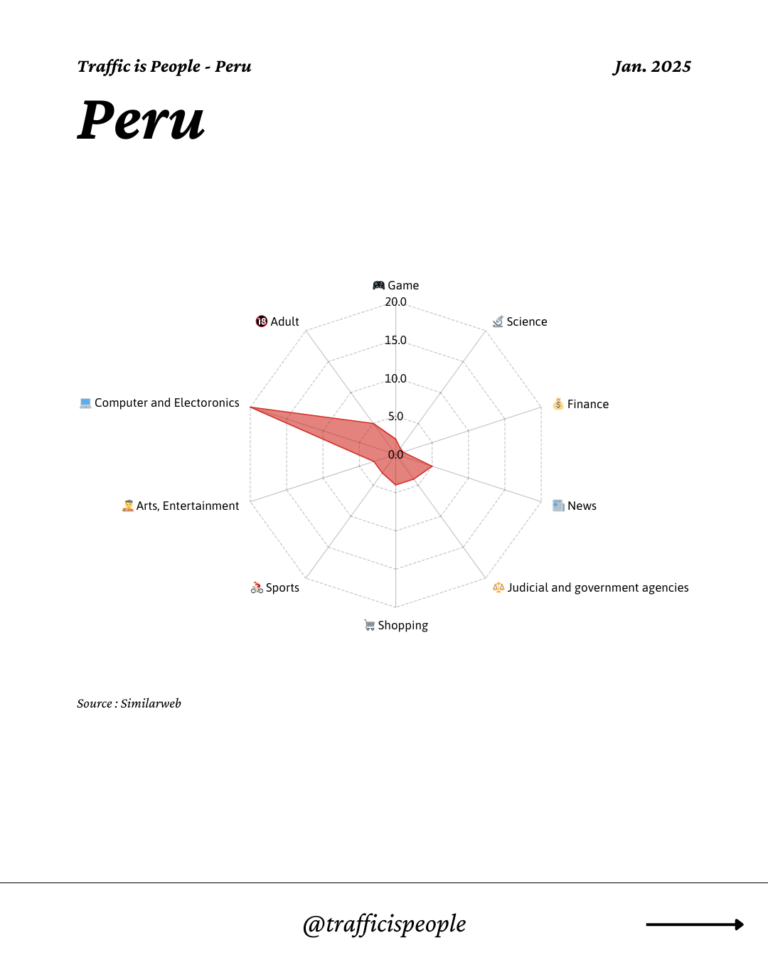 January 2025 Top 10 Popular Content Categories Peru