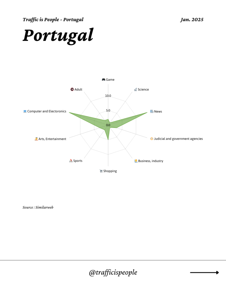 January 2025 Top 10 Popular Content Categories Portugal