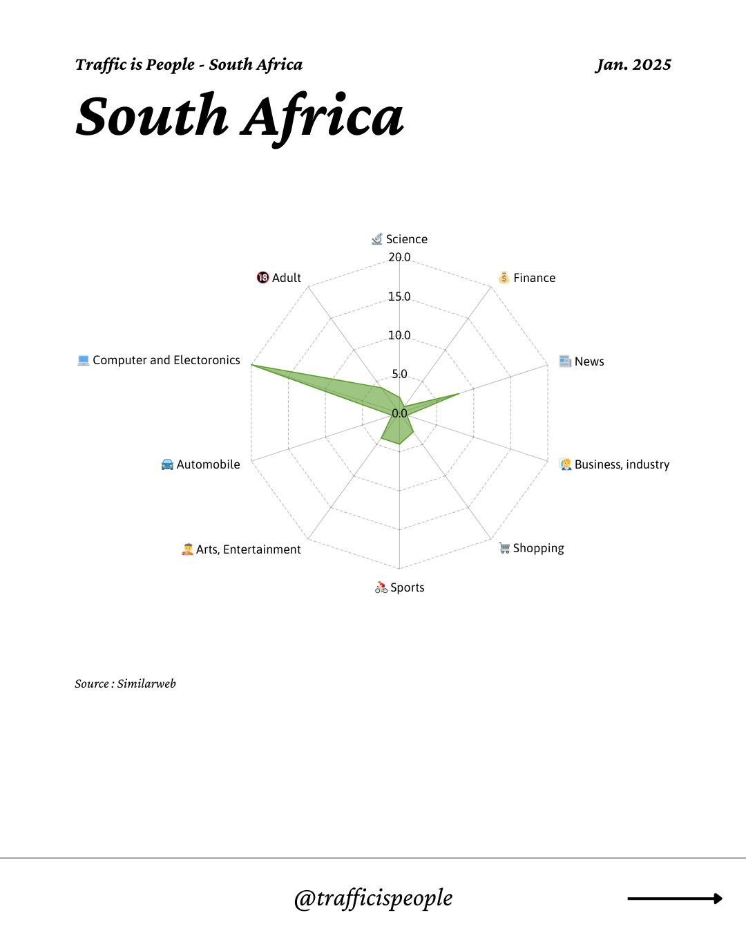 January 2025 Top 10 Popular Content Categories South Africa