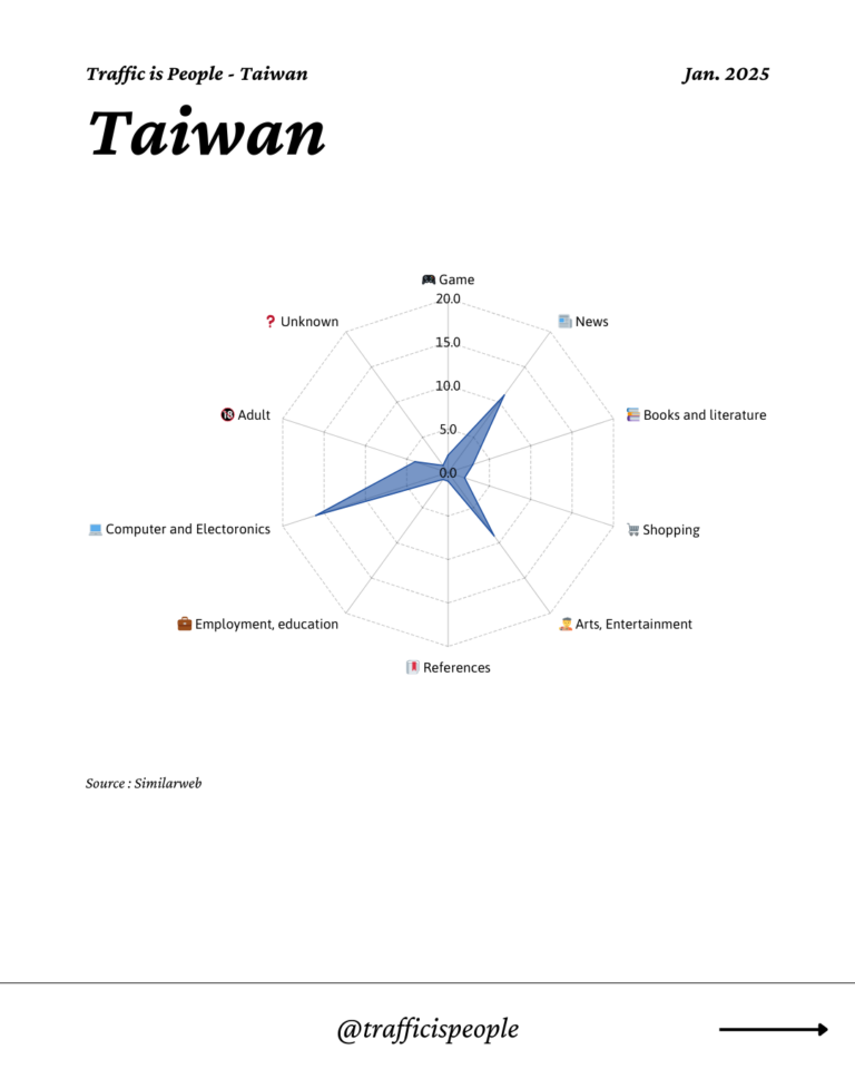 January 2025 Top 10 Popular Content Categories Taiwan