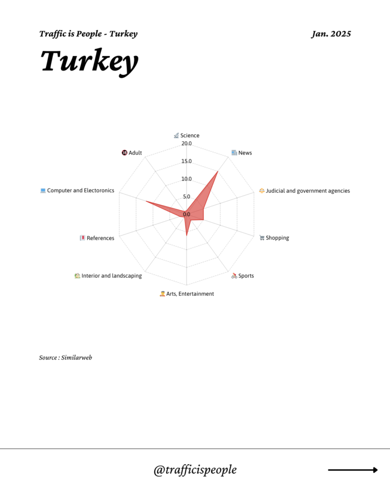 January 2025 Top 10 Popular Content Categories Turkey