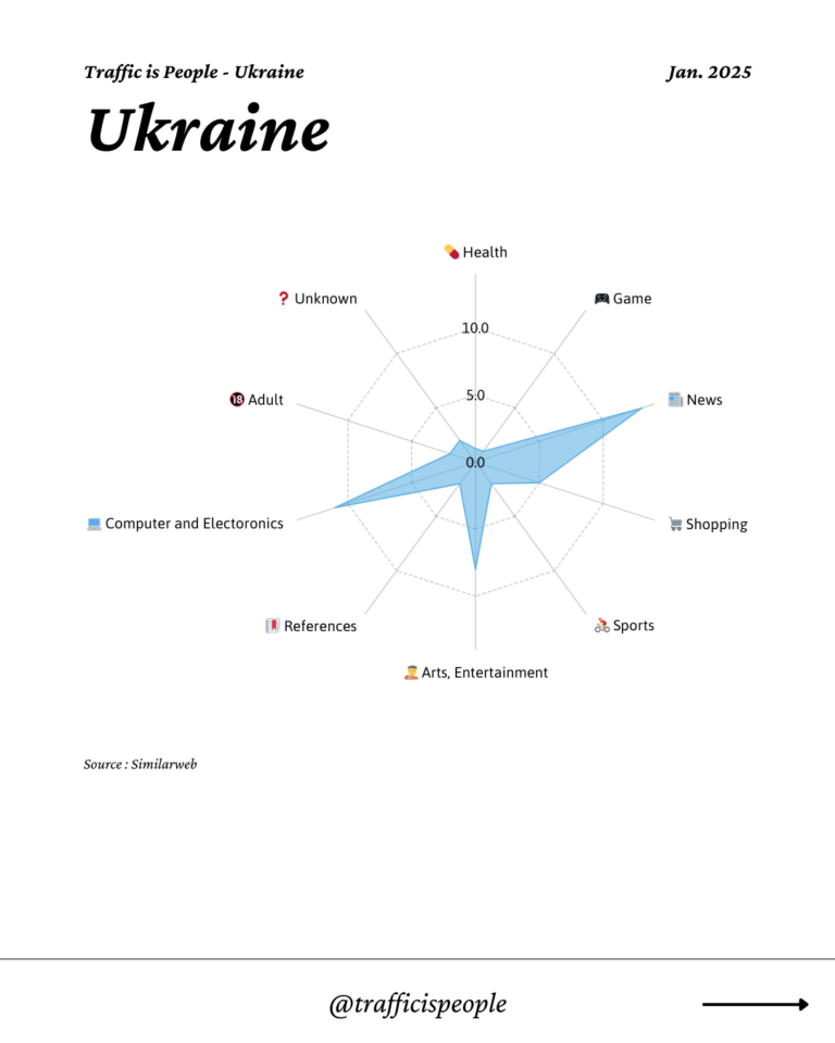 January 2025 Top 10 Popular Content Categories Ukraine