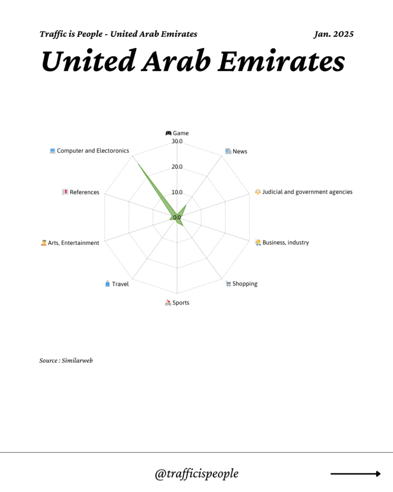 January 2025 Top 10 Popular Content Categories United Arab Emirates