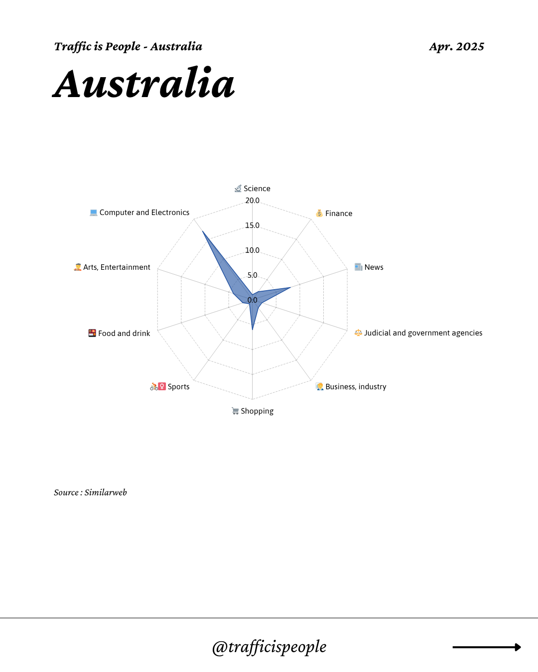 April 2025 Top 10 Popular Content Categories Australia