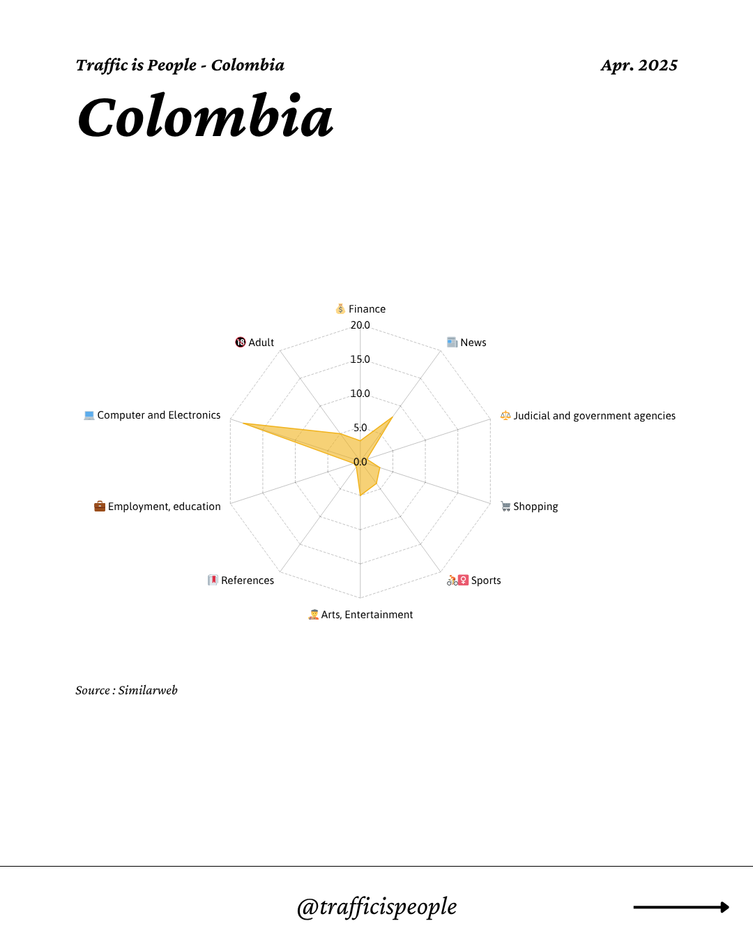 April 2025 Top 10 Popular Content Categories Colombia