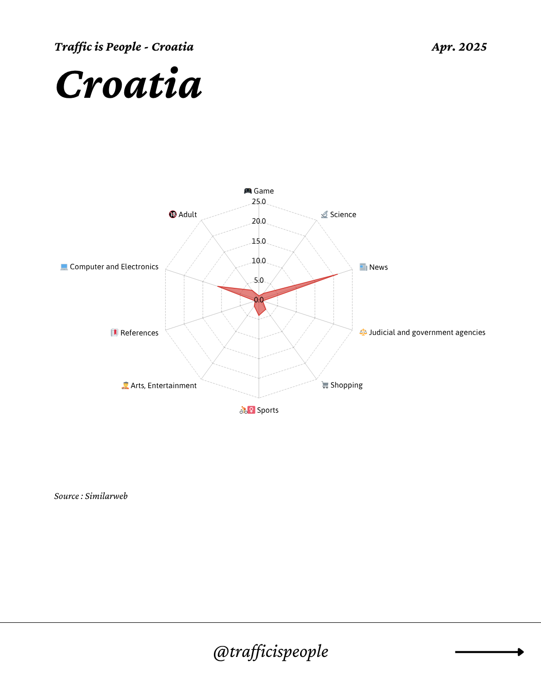 April 2025 Top 10 Popular Content Categories Croatia