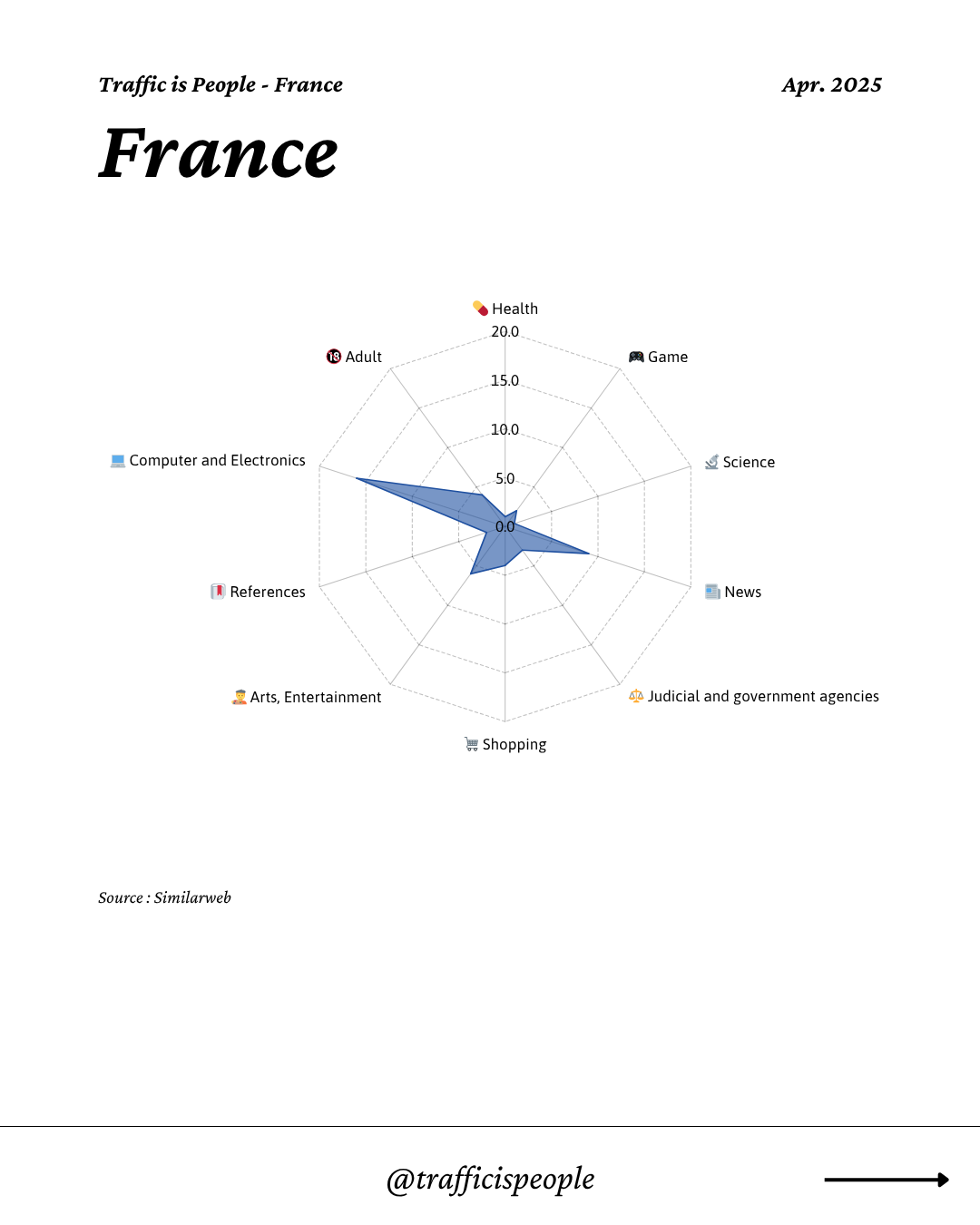 April 2025 Top 10 Popular Content Categories France