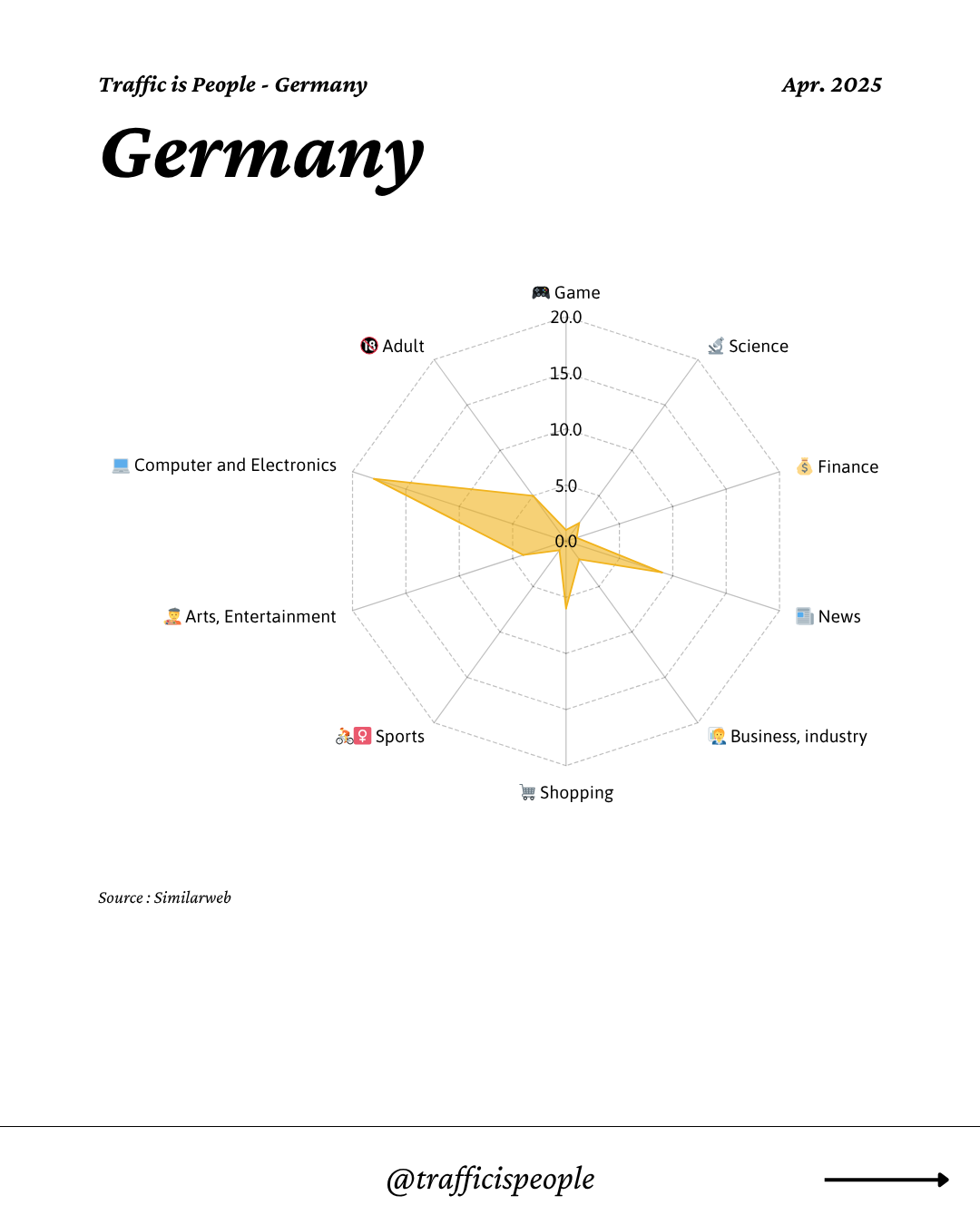 April 2025 Top 10 Popular Content Categories Germany