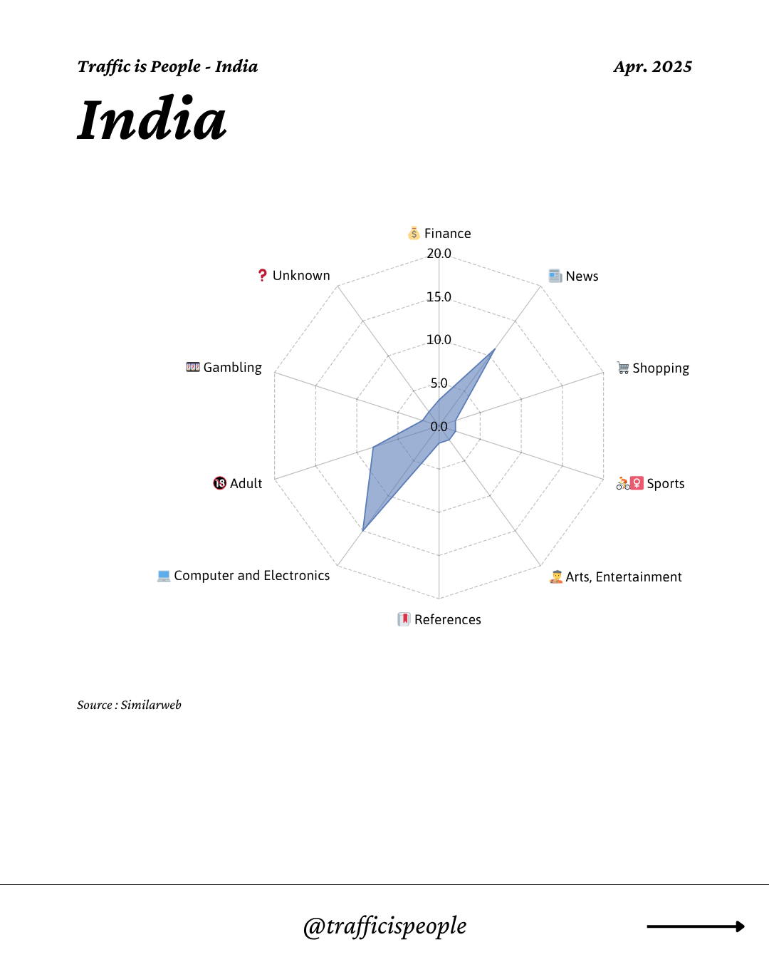 April 2025 Top 10 Popular Content Categories India